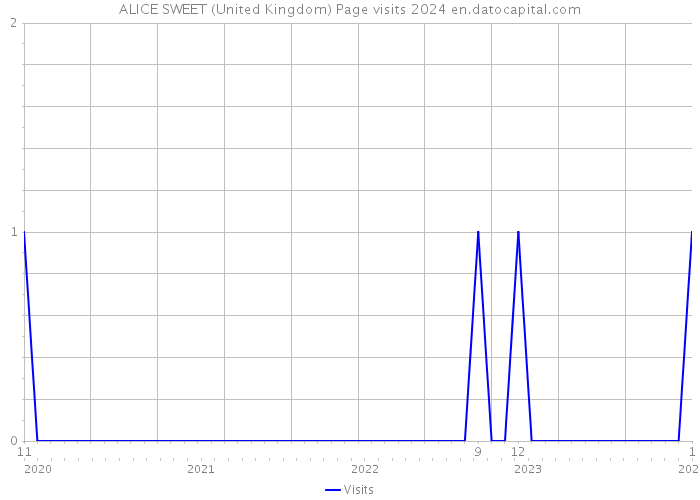 ALICE SWEET (United Kingdom) Page visits 2024 