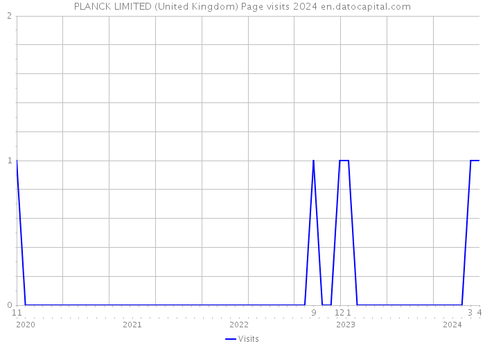 PLANCK LIMITED (United Kingdom) Page visits 2024 
