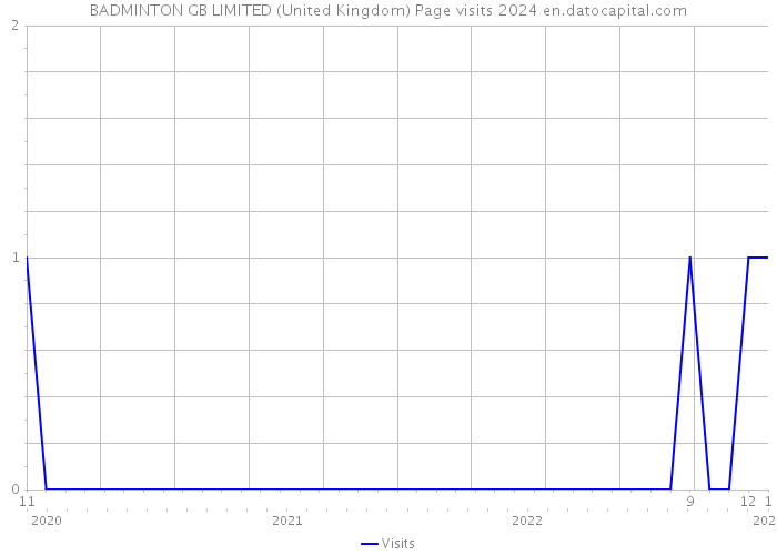 BADMINTON GB LIMITED (United Kingdom) Page visits 2024 