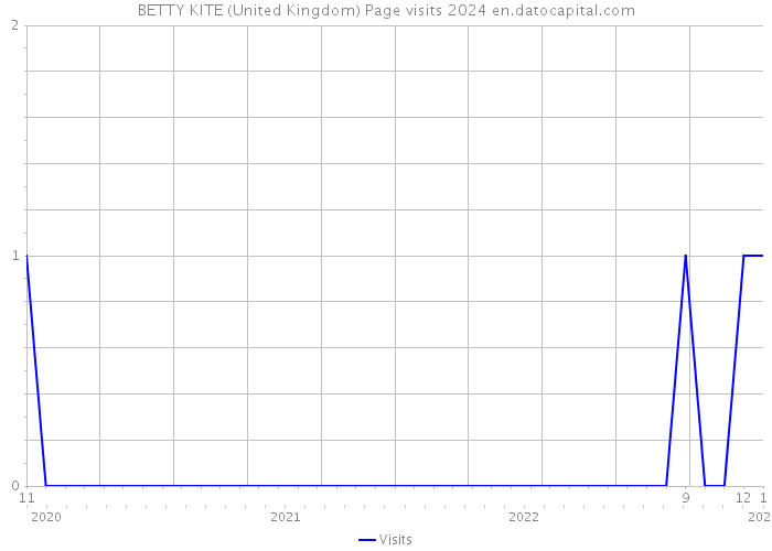 BETTY KITE (United Kingdom) Page visits 2024 