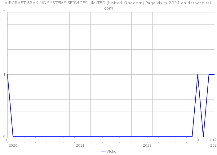 AIRCRAFT BRAKING SYSTEMS SERVICES LIMITED (United Kingdom) Page visits 2024 