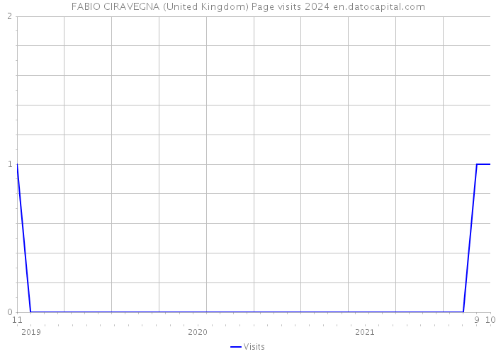 FABIO CIRAVEGNA (United Kingdom) Page visits 2024 
