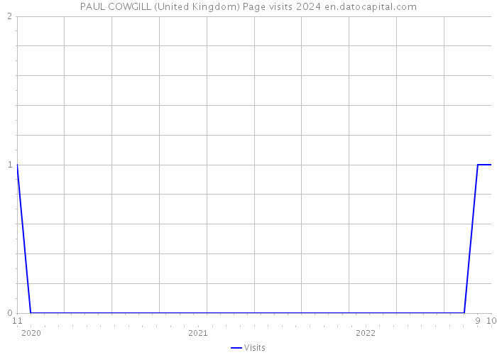 PAUL COWGILL (United Kingdom) Page visits 2024 