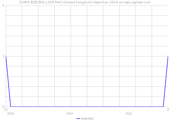 DORIS BOE ENG LOOI PAO (United Kingdom) Searches 2024 