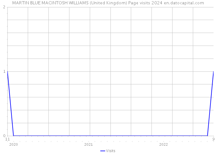 MARTIN BLUE MACINTOSH WILLIAMS (United Kingdom) Page visits 2024 