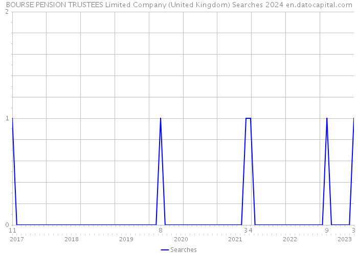 BOURSE PENSION TRUSTEES Limited Company (United Kingdom) Searches 2024 