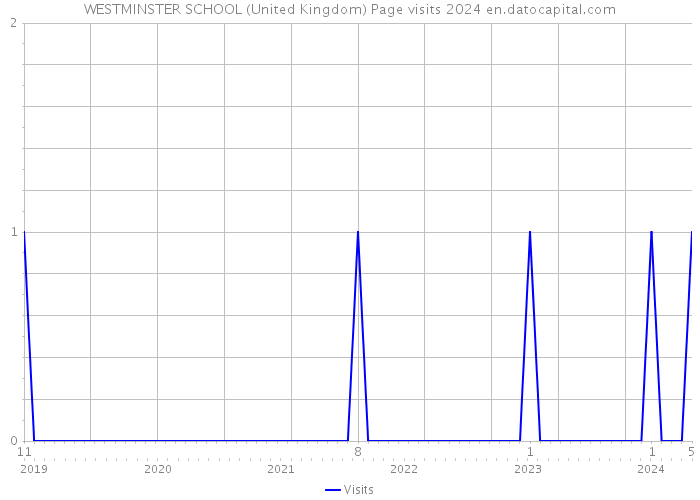 WESTMINSTER SCHOOL (United Kingdom) Page visits 2024 
