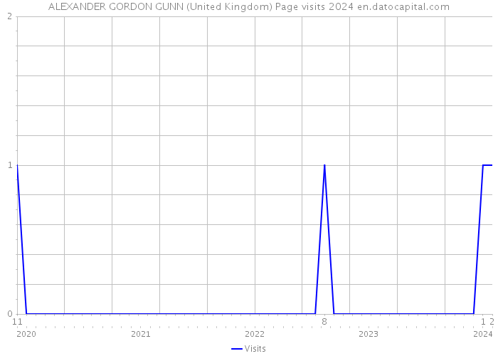 ALEXANDER GORDON GUNN (United Kingdom) Page visits 2024 
