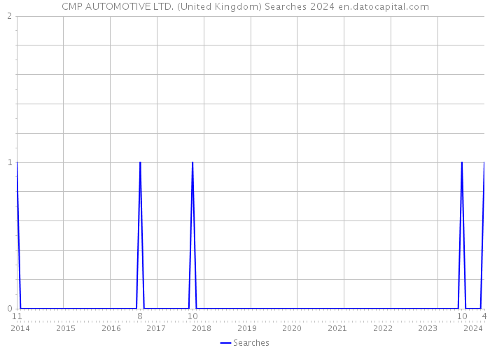 CMP AUTOMOTIVE LTD. (United Kingdom) Searches 2024 