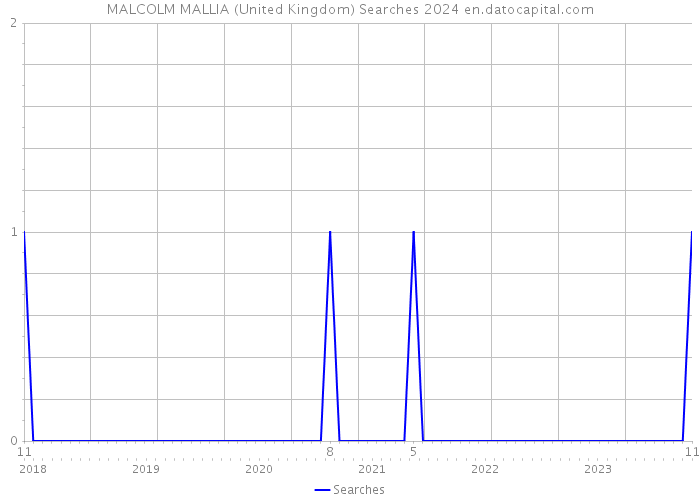 MALCOLM MALLIA (United Kingdom) Searches 2024 