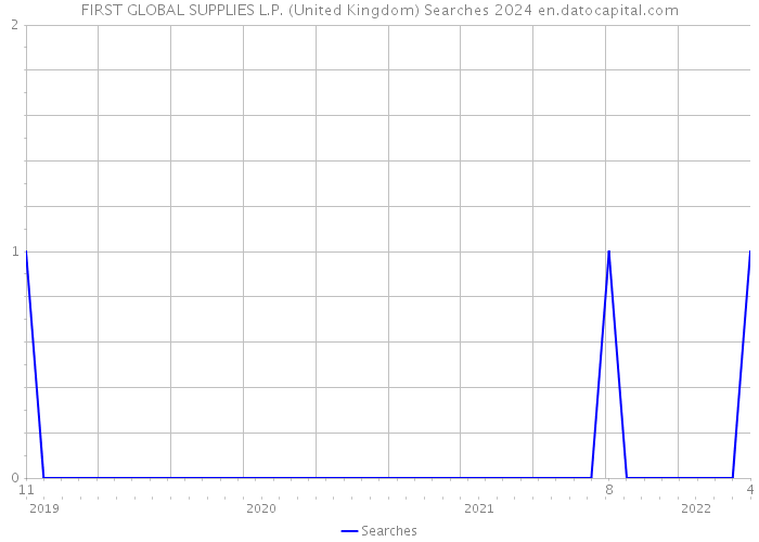 FIRST GLOBAL SUPPLIES L.P. (United Kingdom) Searches 2024 