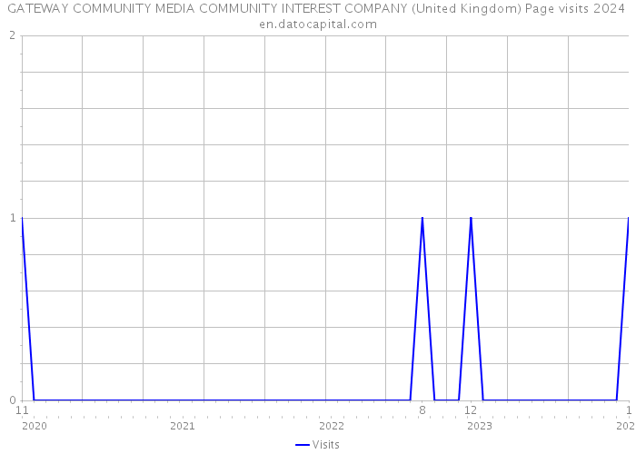 GATEWAY COMMUNITY MEDIA COMMUNITY INTEREST COMPANY (United Kingdom) Page visits 2024 
