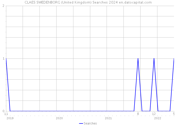 CLAES SWEDENBORG (United Kingdom) Searches 2024 