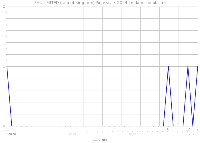 ZAN LIMITED (United Kingdom) Page visits 2024 