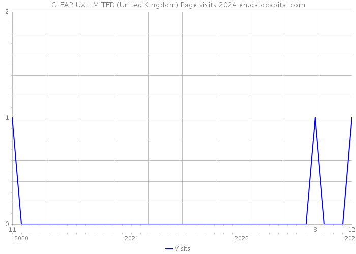 CLEAR UX LIMITED (United Kingdom) Page visits 2024 