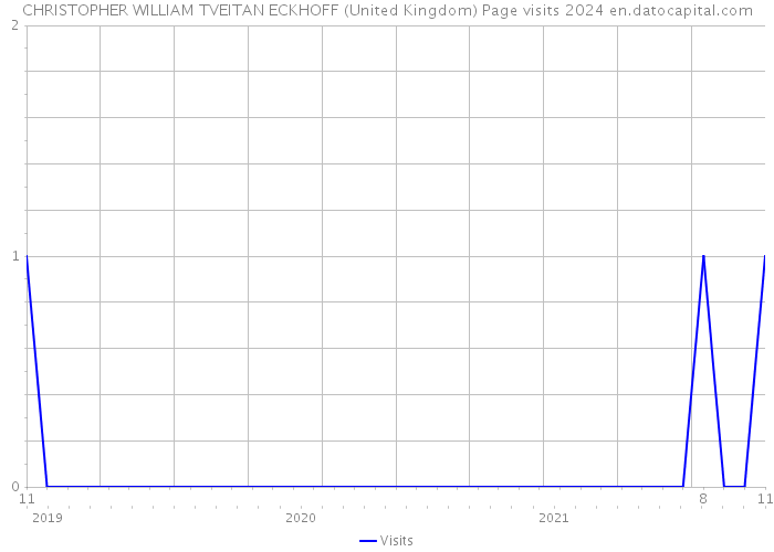 CHRISTOPHER WILLIAM TVEITAN ECKHOFF (United Kingdom) Page visits 2024 