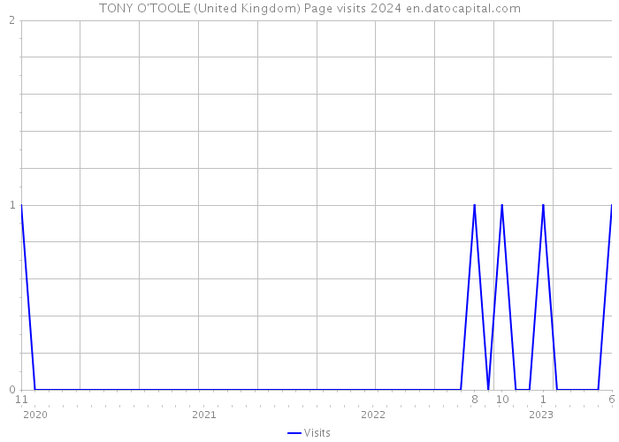 TONY O'TOOLE (United Kingdom) Page visits 2024 