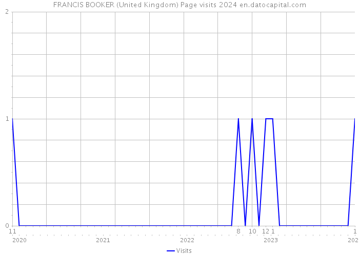 FRANCIS BOOKER (United Kingdom) Page visits 2024 