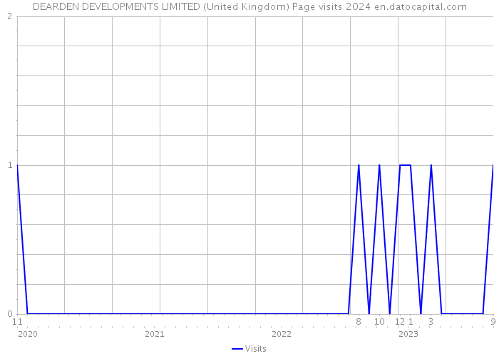 DEARDEN DEVELOPMENTS LIMITED (United Kingdom) Page visits 2024 