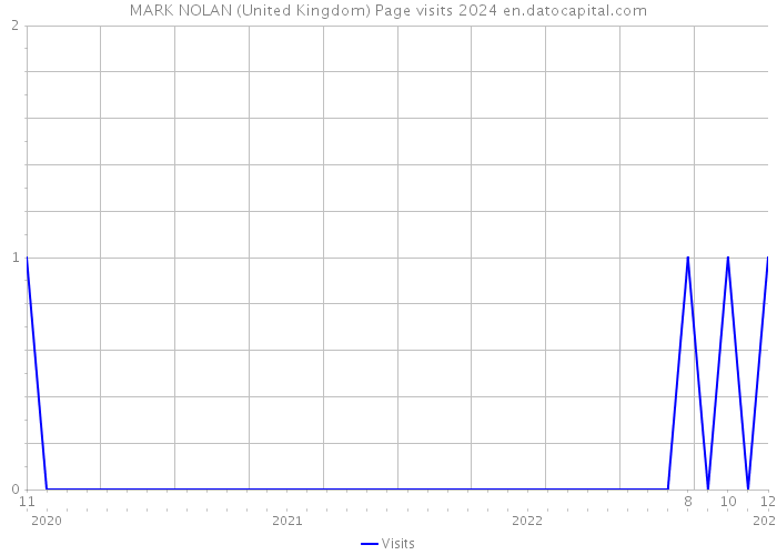 MARK NOLAN (United Kingdom) Page visits 2024 
