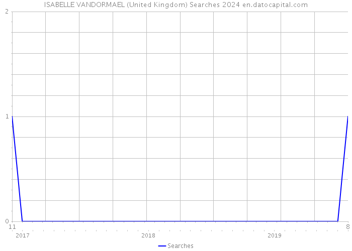 ISABELLE VANDORMAEL (United Kingdom) Searches 2024 
