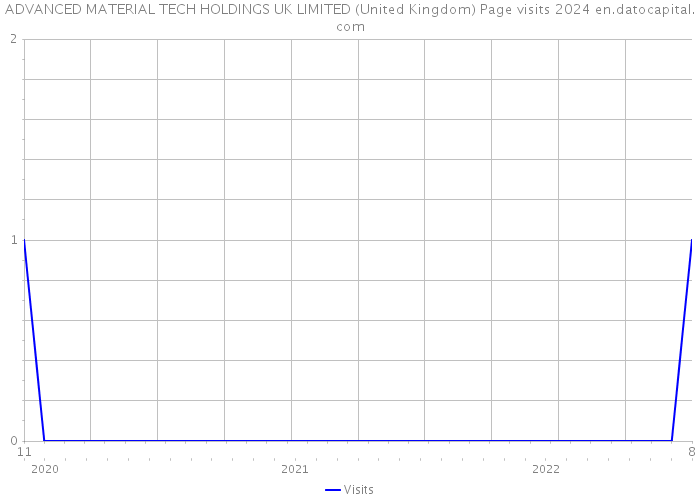 ADVANCED MATERIAL TECH HOLDINGS UK LIMITED (United Kingdom) Page visits 2024 