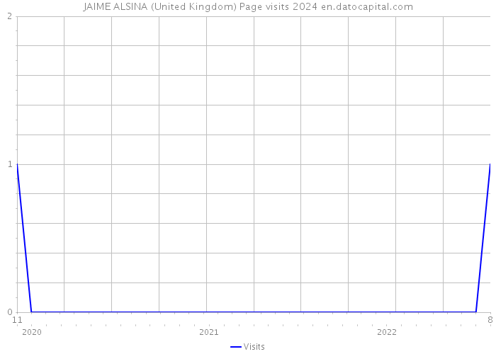 JAIME ALSINA (United Kingdom) Page visits 2024 