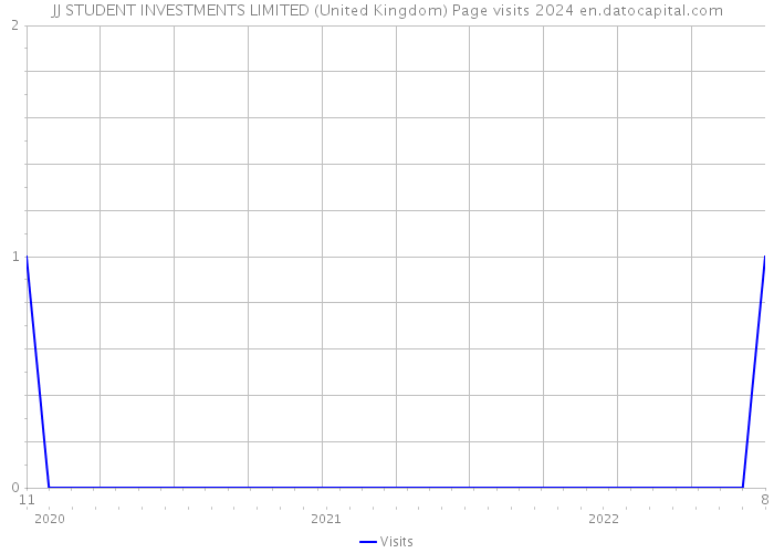 JJ STUDENT INVESTMENTS LIMITED (United Kingdom) Page visits 2024 