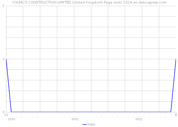 YOUNG'S CONSTRUCTION LIMITED (United Kingdom) Page visits 2024 