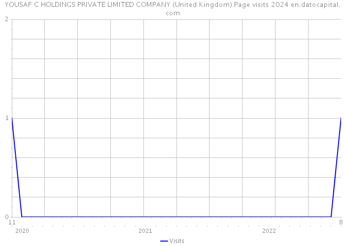 YOUSAF C HOLDINGS PRIVATE LIMITED COMPANY (United Kingdom) Page visits 2024 