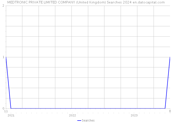MEDTRONIC PRIVATE LIMITED COMPANY (United Kingdom) Searches 2024 
