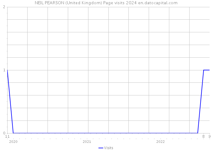 NEIL PEARSON (United Kingdom) Page visits 2024 