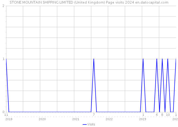 STONE MOUNTAIN SHIPPING LIMITED (United Kingdom) Page visits 2024 