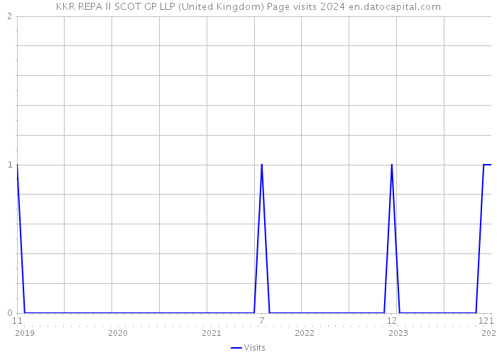 KKR REPA II SCOT GP LLP (United Kingdom) Page visits 2024 