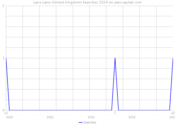 Lane Lane (United Kingdom) Searches 2024 