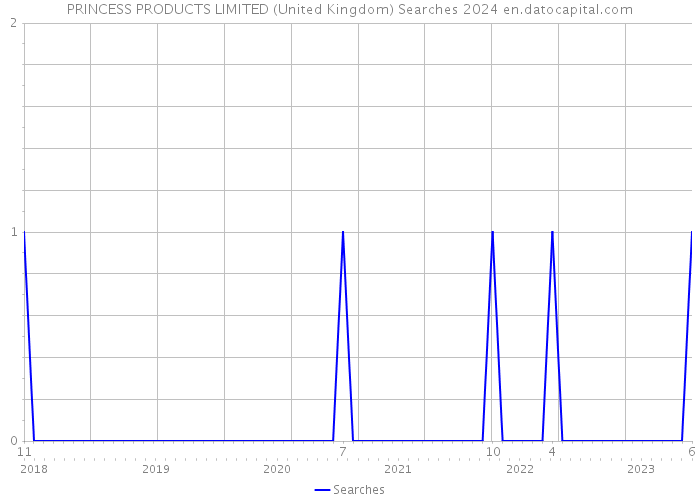 PRINCESS PRODUCTS LIMITED (United Kingdom) Searches 2024 