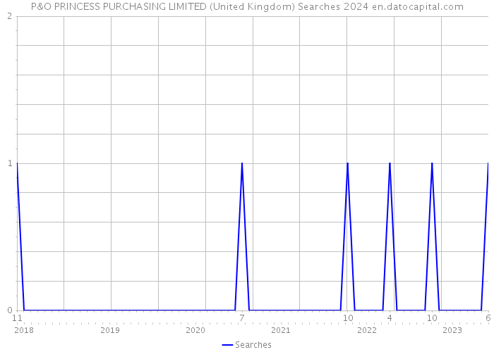 P&O PRINCESS PURCHASING LIMITED (United Kingdom) Searches 2024 