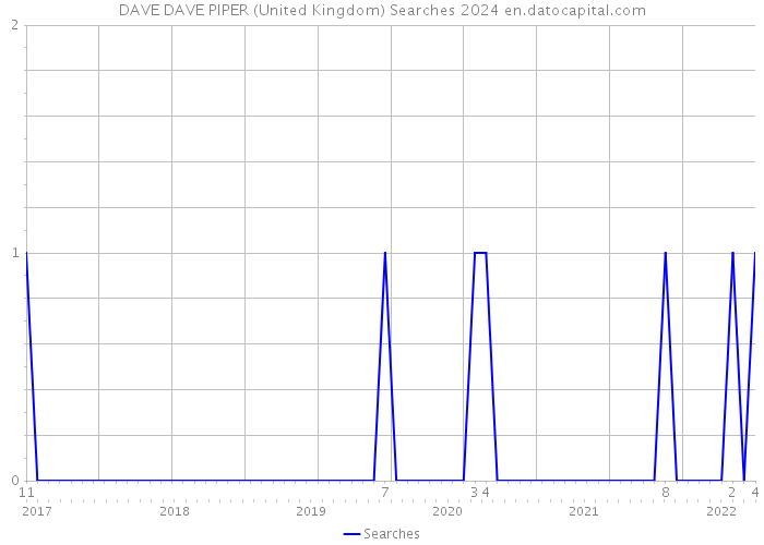 DAVE DAVE PIPER (United Kingdom) Searches 2024 