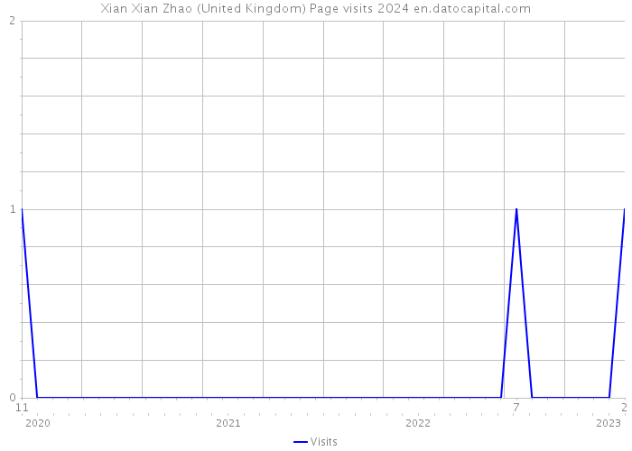 Xian Xian Zhao (United Kingdom) Page visits 2024 