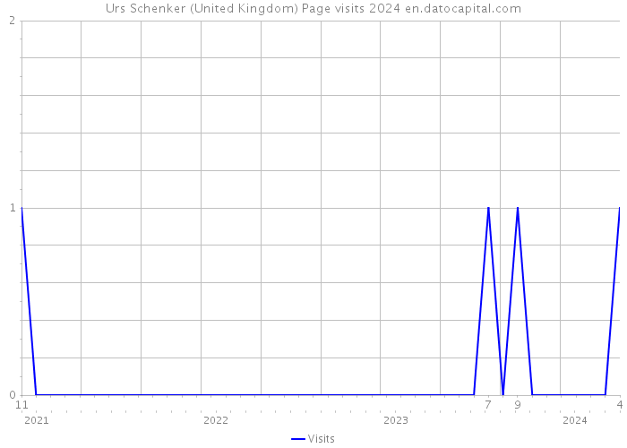 Urs Schenker (United Kingdom) Page visits 2024 