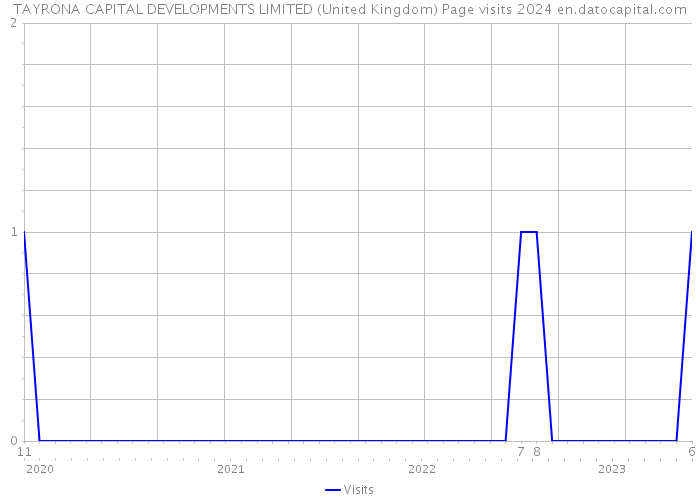 TAYRONA CAPITAL DEVELOPMENTS LIMITED (United Kingdom) Page visits 2024 