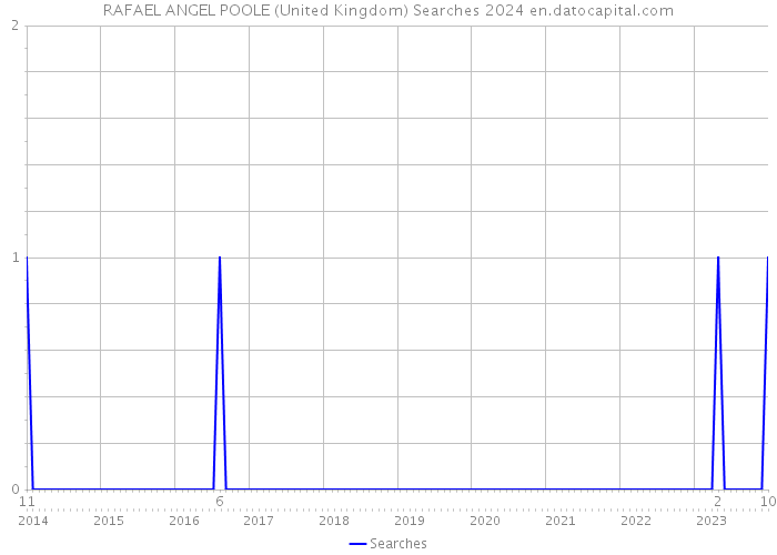 RAFAEL ANGEL POOLE (United Kingdom) Searches 2024 