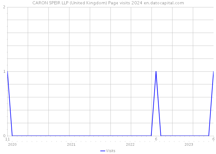 CARON SPEIR LLP (United Kingdom) Page visits 2024 