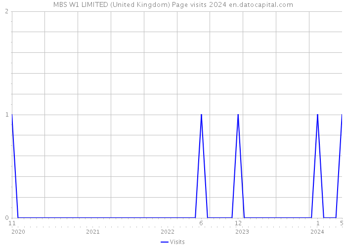 MBS W1 LIMITED (United Kingdom) Page visits 2024 