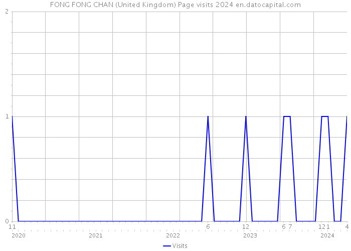 FONG FONG CHAN (United Kingdom) Page visits 2024 