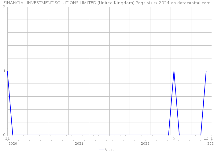 FINANCIAL INVESTMENT SOLUTIONS LIMITED (United Kingdom) Page visits 2024 