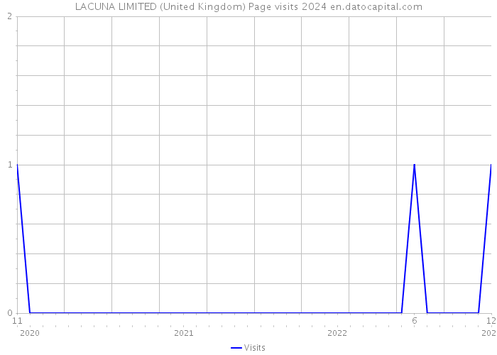 LACUNA LIMITED (United Kingdom) Page visits 2024 