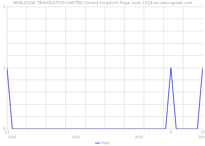 WORLDLINK TRANSLATION LIMITED (United Kingdom) Page visits 2024 