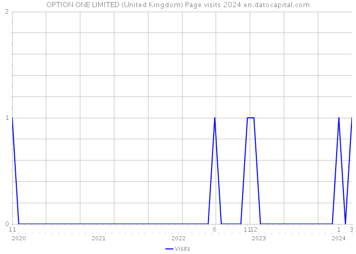 OPTION ONE LIMITED (United Kingdom) Page visits 2024 