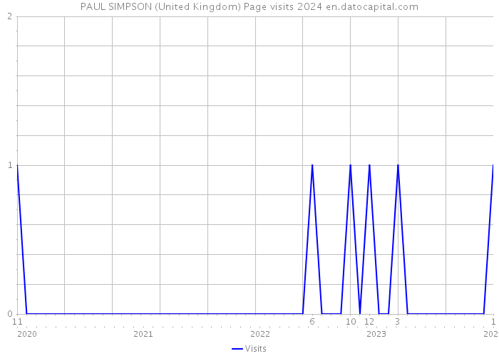PAUL SIMPSON (United Kingdom) Page visits 2024 